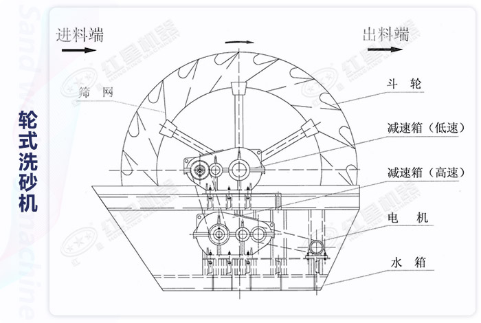 輪式洗砂機結(jié)構(gòu) 輪式洗砂機結(jié)構(gòu)