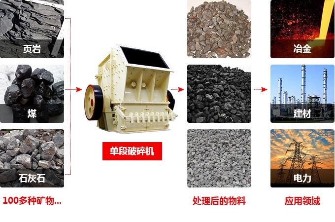 單段破碎機處理物料 單段破碎機處理物料