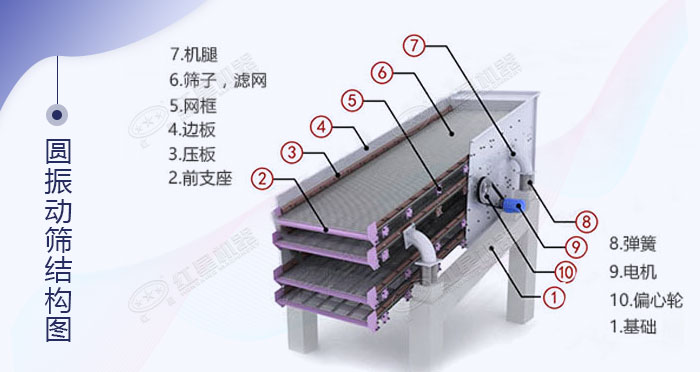 圓振動篩內部結構 圓振動篩內部結構