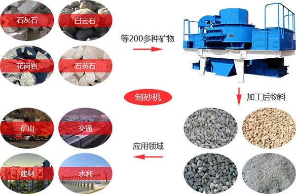 環保節能制砂機物料適用范圍