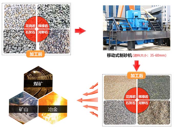 移動(dòng)式河卵石制砂機(jī)應(yīng)用范圍 移動(dòng)式河卵石制砂機(jī)應(yīng)用范圍
