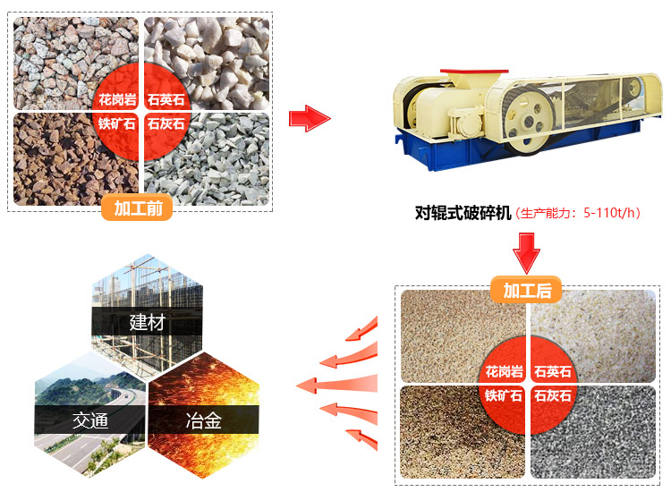 對(duì)輥式破碎機(jī)應(yīng)用范圍 對(duì)輥式破碎機(jī)應(yīng)用范圍