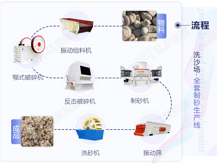 洗沙場洗砂過程工藝流程