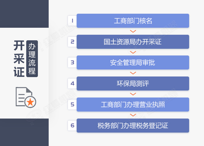 機辦理制沙廠手續流程圖 機辦理制沙廠手續流程圖