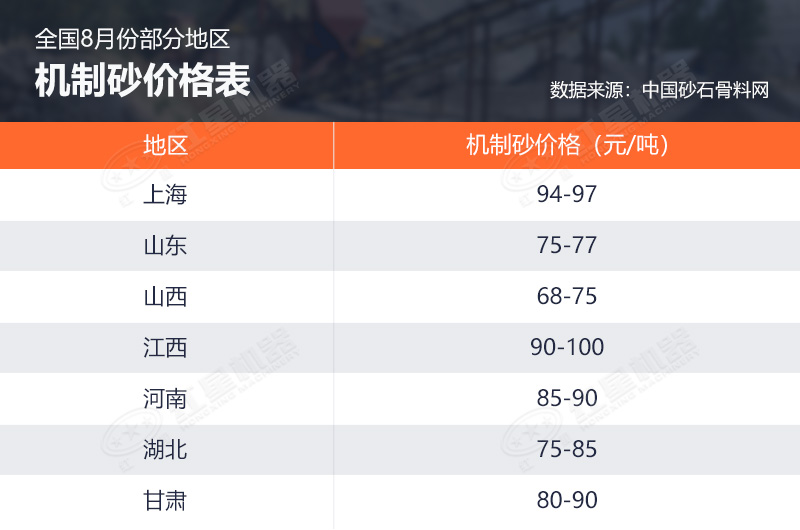 8月份部分地區機制砂價格 8月份部分地區機制砂價格