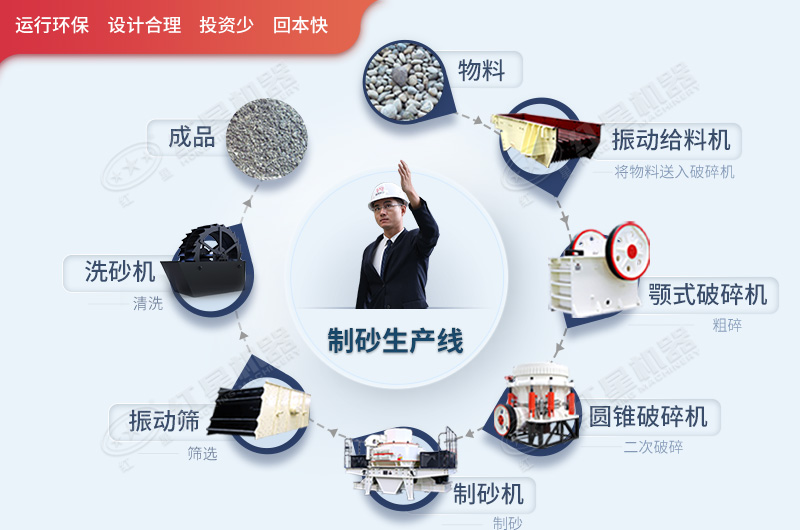 河卵石制砂機制砂工藝流程 河卵石制砂機制砂工藝流程