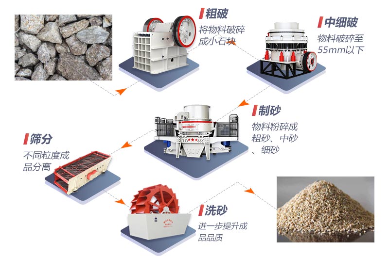不同生產線配置下的全套制砂設備價格不等 不同生產線配置下的全套制砂設備價格不等